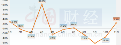 11月进口增速“转正”预示内需企稳 贸易结构持续向好