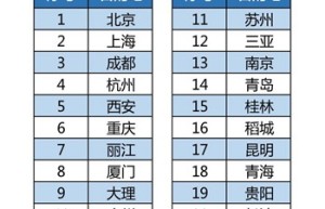 大数据：长三角文博会拉升上海旅游热度