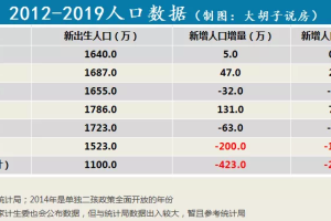 出生人口断崖下跌!未来的房子给谁住?
