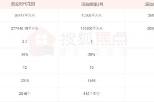 深圳重现千元房价时代!深汕合作区限购＂解冻＂3盘迎来红利期